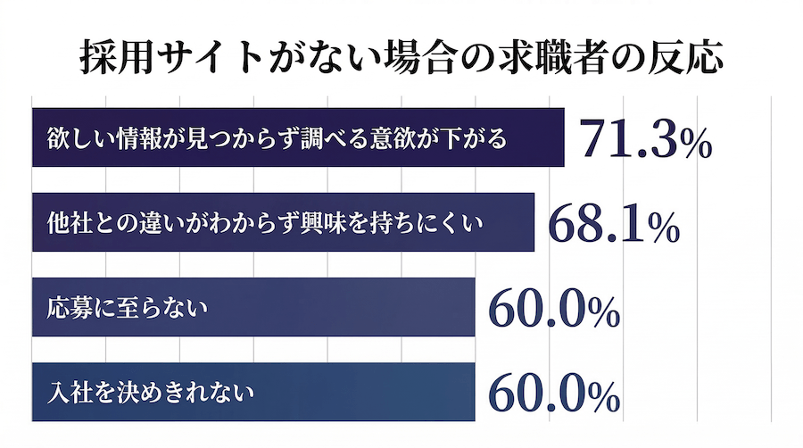 求職者の活動状況調査（2024年）・マクロミル調査(2024年)のグラフ
